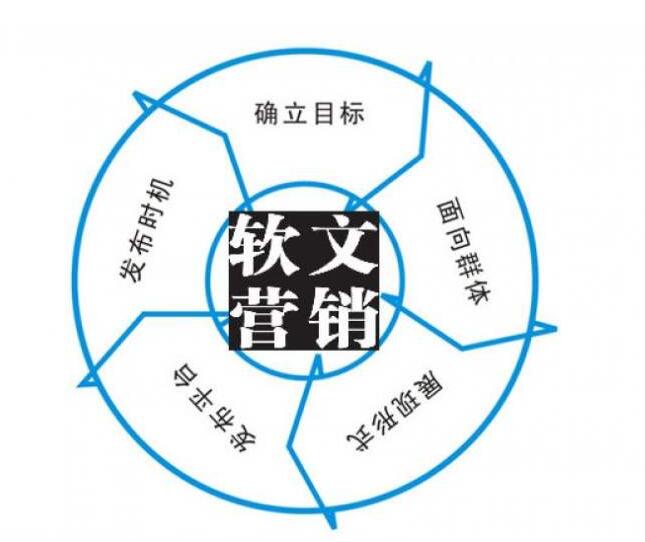 教你怎么写营销性质的文章