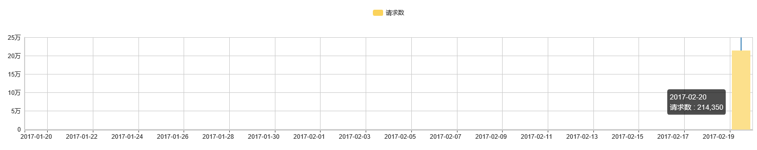 1 新增每日请求数总量统计